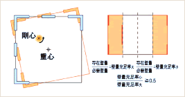 図:超耐震バランス構造