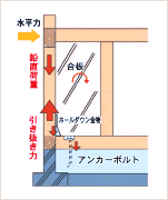 図:耐震引き抜き防止対策