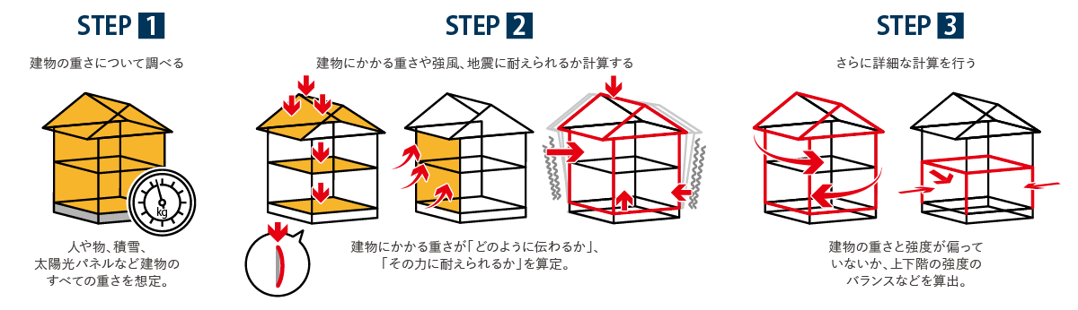 図:許容応力度計算の方法