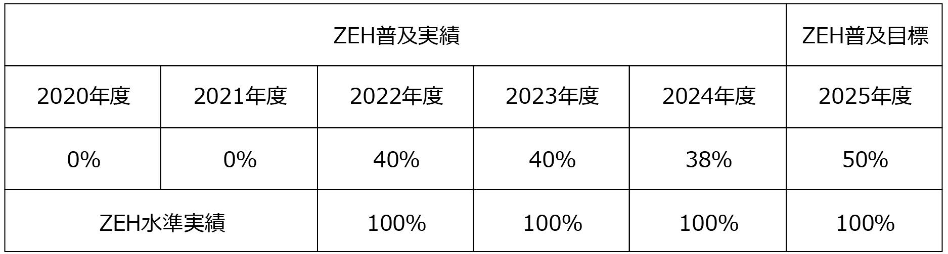 0616_ZEH_新築注文住宅及び新築建売住宅に対するZEH普及目標と実績.jpg