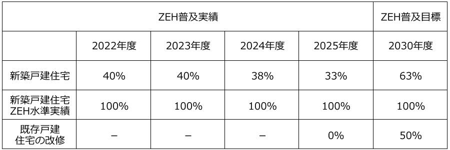 0423_ZEH_新築注文住宅及び新築建売住宅に対するZEH普及目標と実績.jpg