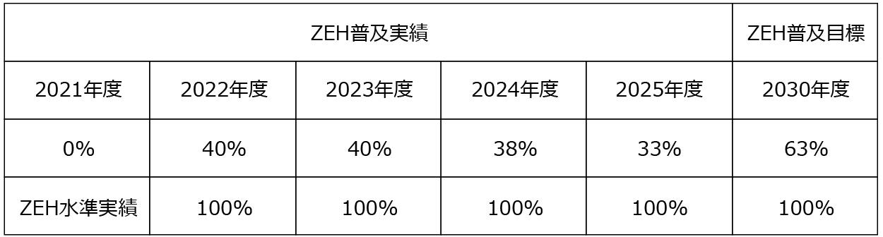 0423_ZEH_新築注文住宅及び新築建売住宅に対するZEH普及目標と実績.jpg